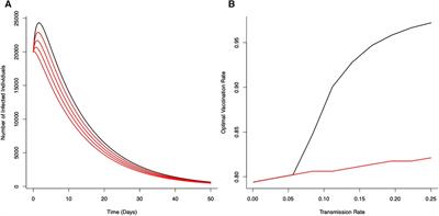 Optimal approaches for COVID-19 control: the use of vaccines and lockdowns across societal groups